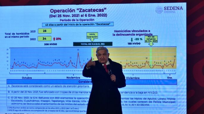 "Es una provocación ir a dejar los cuerpos": insiste AMLO en que bajan los homicidios en Zacatecas