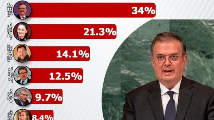 Fernández Noroña genera polémica por encuesta que lo pone entre los favoritos a la Presidencia