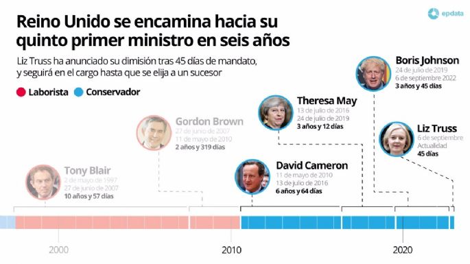 Reino Unido se encamina a su quinto primer ministro en seis años