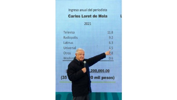 Loret de Mola cobró 35 mdp en un año, es un “mercenario” ni siquiera periodista: AMLO