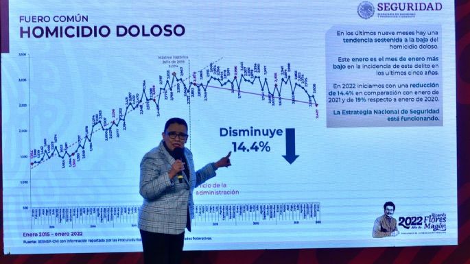 El gobierno presume disminución de 3.6% en homicidios en un año y de 14.4% en enero