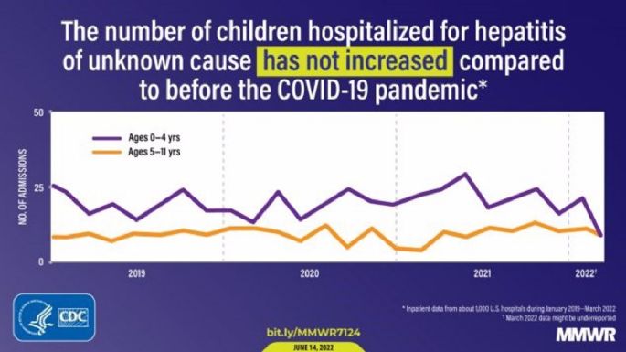 EU revela que tasa de hepatitis aguda de origen desconocido en niños es igual a antes de la pandemia