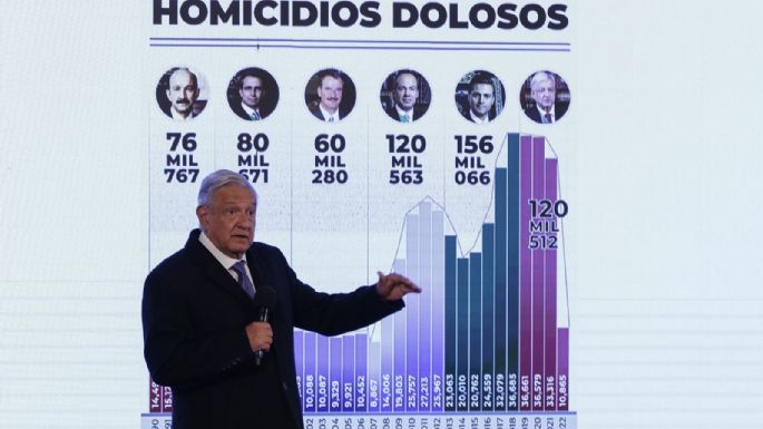 En el sexenio de Calderón se registraron más homicidios dolosos que en el actual, afirma AMLO