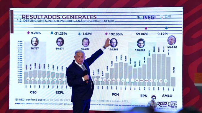 Calderón es el campeón en homicidios por sexenio, "no le va a gustar": AMLO