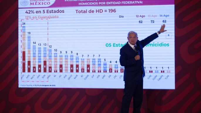 Homicidios subieron casi 200% con Felipe Calderón, “el paladín de la seguridad”: AMLO