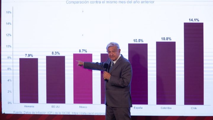 La inflación “ya tocó techo y va a bajar”: AMLO