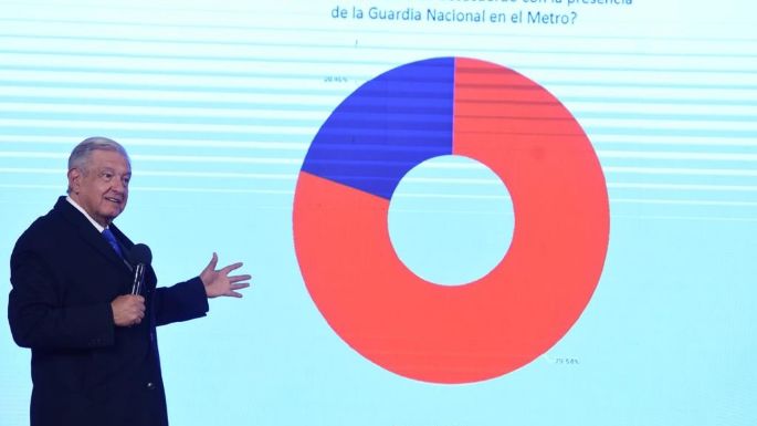 Con encuesta, AMLO presume que la población si quiere a la Guardia Nacional en el Metro