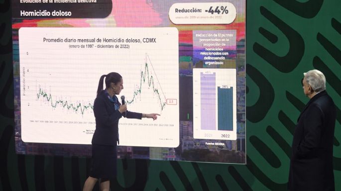 Delitos de alto impacto han bajado 46.5% en la CDMX: Sheinbaum