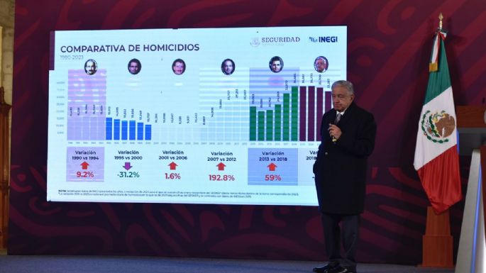 AMLO presume promedio diario de 60 asesinatos: "vamos bajando"