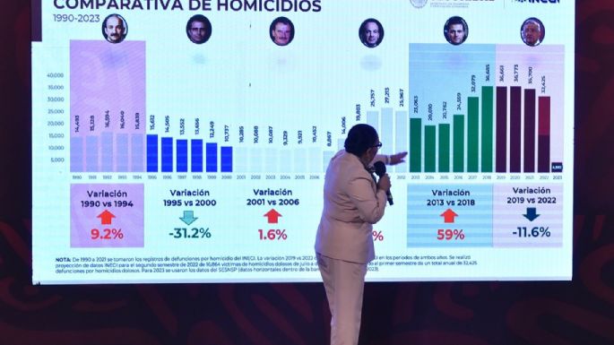 En febrero hubo una reducción del 21.1 por ciento de homicidios dolosos en México: Rosa Icela