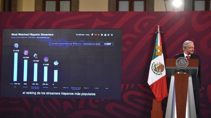 “Tengan para que aprendan”, dice AMLO al presumir que es el tercer “streamer” más visto