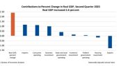 EU registra una tasa anualizada del PIB de 2.4% en el segundo trimestre de 2023