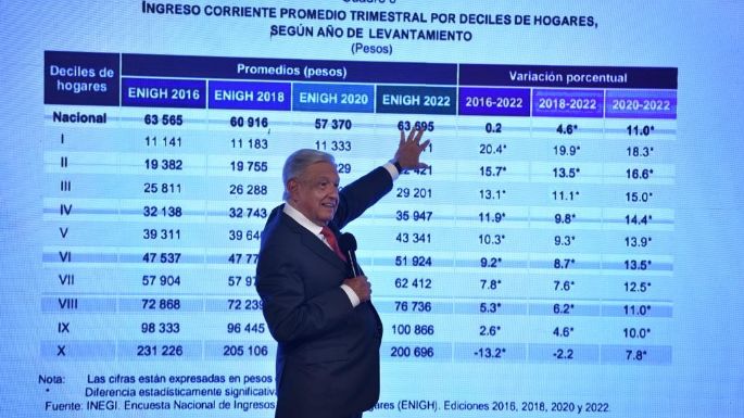 “La brecha de ingresos entre ricos y pobres disminuyó”, señaló el presidente López Obrador