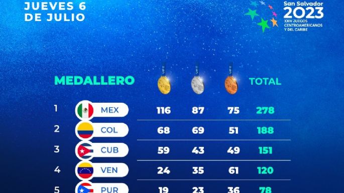 Siguen los oros para México en Centroamericanos, estas son las medallas obtenidas