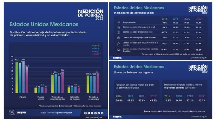 Baja la pobreza general en México entre 2018 y 2022; la pobreza extrema aumenta: Coneval