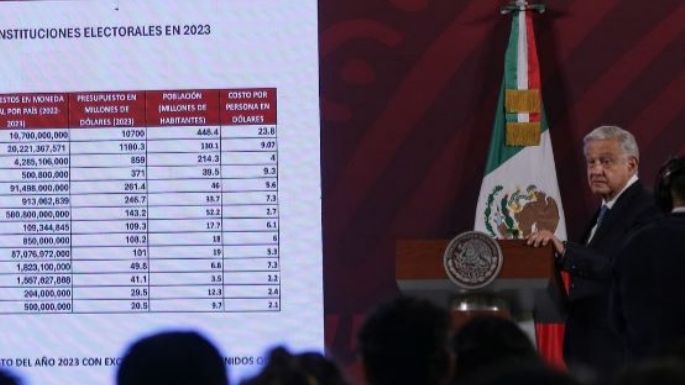 “Es mucho” el presupuesto que solicita el INE para 2024: AMLO