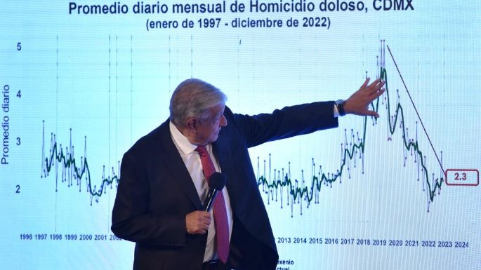 En la CDMX “ha habido muy buena política de seguridad”: AMLO