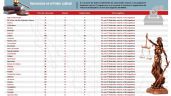 Reforma judicial: ¿Cuántos juzgadores vamos a elegir en 2025?