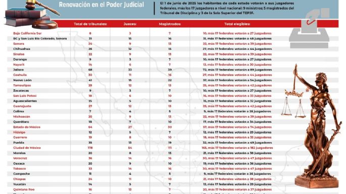 Reforma judicial: ¿Cuántos juzgadores vamos a elegir en 2025?