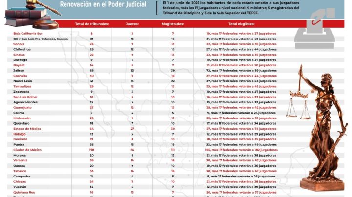 Reforma judicial: ¿Cuántos juzgadores vamos a elegir en 2025?