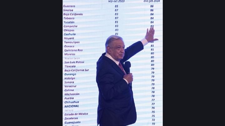 AMLO presume altos niveles de aprobación en los estados