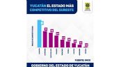 Yucatán mejora en materia de competitividad a nivel nacional