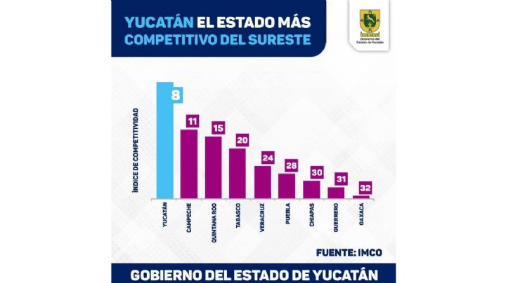 Yucatán mejora en materia de competitividad a nivel nacional