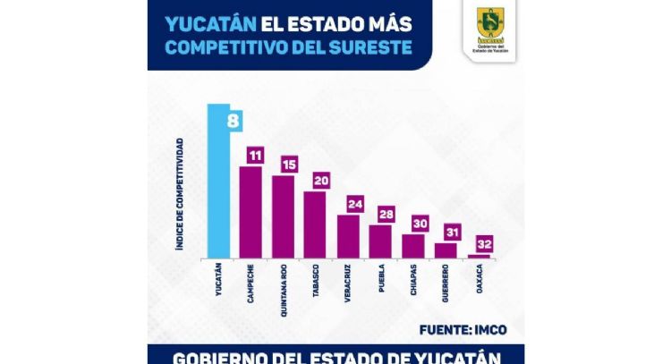 Yucatán mejora en materia de competitividad a nivel nacional