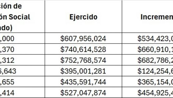 Cabeza de Vaca gastó en publicidad y medios 3 mil 458 millones de pesos: Está bajo investigación .