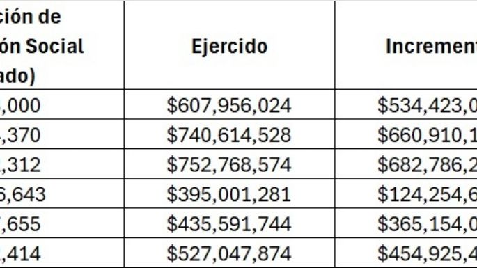 Cabeza de Vaca gastó en publicidad y medios 3 mil 458 millones de pesos: Está bajo investigación .