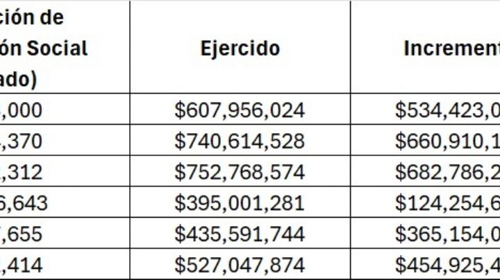 Cabeza de Vaca gastó en publicidad y medios 3 mil 458 millones de pesos: Está bajo investigación .