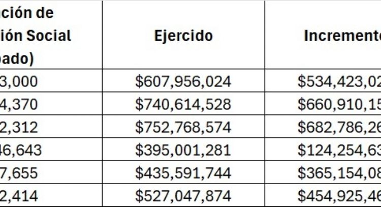 Cabeza de Vaca gastó en publicidad y medios 3 mil 458 millones de pesos: Está bajo investigación .