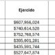 Cabeza de Vaca gastó en publicidad y medios 3 mil 458 millones de pesos: Está bajo investigación .