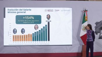 Aumenta 13% el salario mínimo para 2026: Sheinbaum