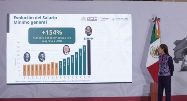 Aumenta 13% el salario mínimo para 2026: Sheinbaum