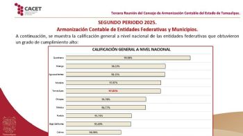 Alcanza Tamaulipas 97.83% de cumplimiento nacional ante el Consejo de Armonización Contable