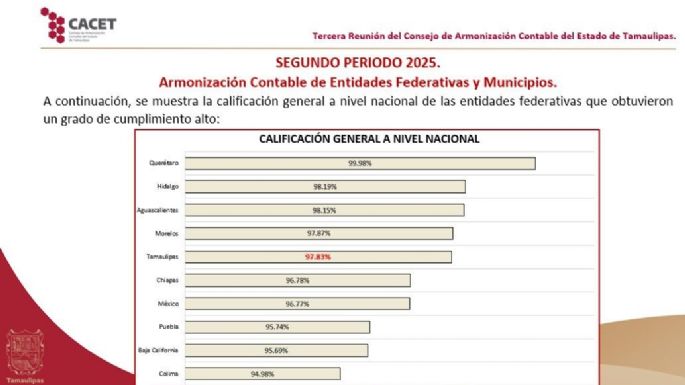 Alcanza Tamaulipas 97.83% de cumplimiento nacional ante el Consejo de Armonización Contable