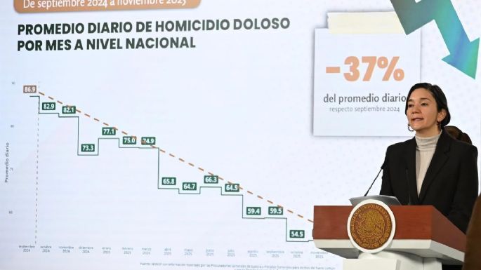 SESNSP presume disminución del 47% en homicidios dolosos en Sinaloa