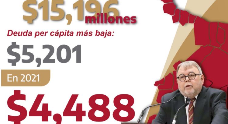 Tamaulipas reduce su deuda pública y lidera indicadores financieros en la frontera norte