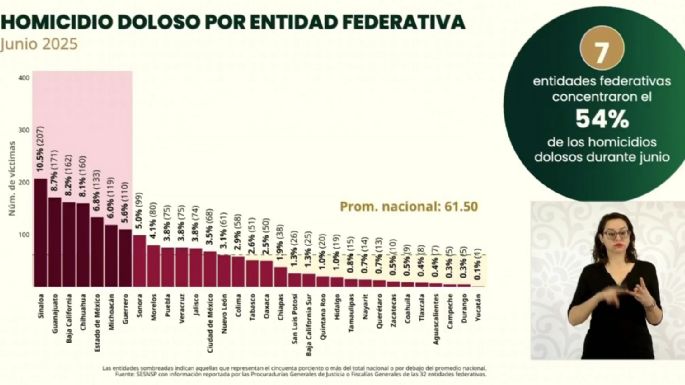 Tamaulipas entre las entidades con mayor reducción de homicidios dolosos