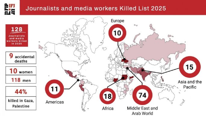 La FIP eleva a 128 los periodistas muertos en 2025, 56 de ellos en Palestina