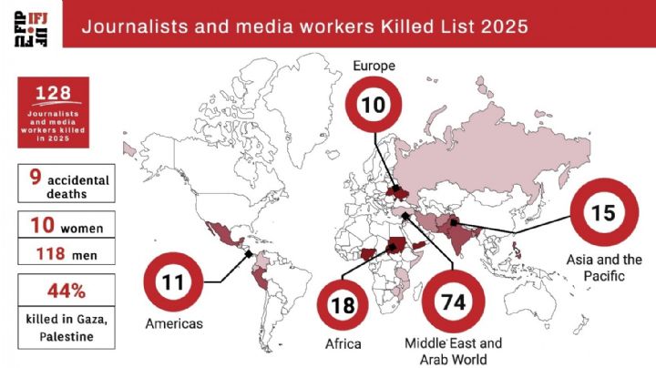 La FIP eleva a 128 los periodistas muertos en 2025, 56 de ellos en Palestina
