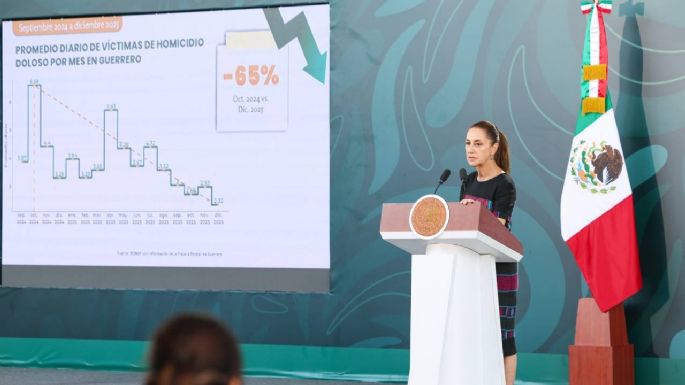 Sheinbaum presume reducción de homicidios y detención de criminales en Guerrero