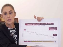 Sheinbaum: reducción de homicidios es un logro de todo México, no sólo del gobierno (Video)