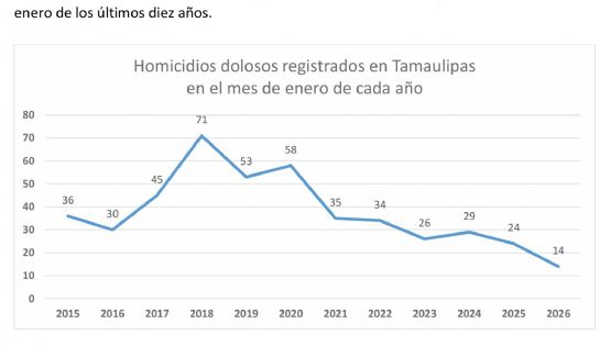 Alcanza Tamaulipas la cifra más baja de homicidios dolosos en 10 años