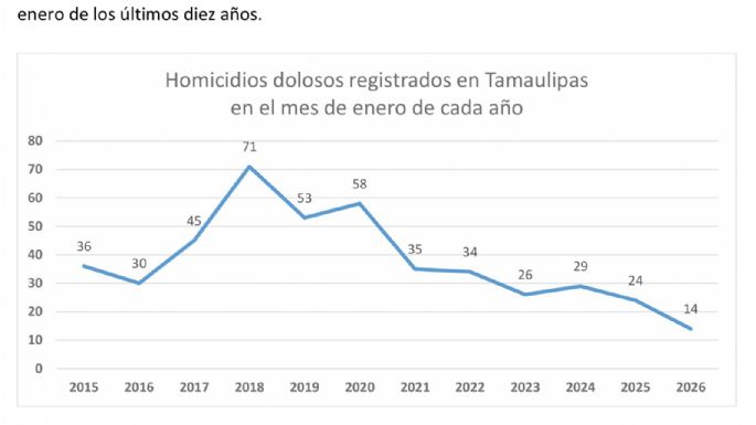 Alcanza Tamaulipas la cifra más baja de homicidios dolosos en 10 años