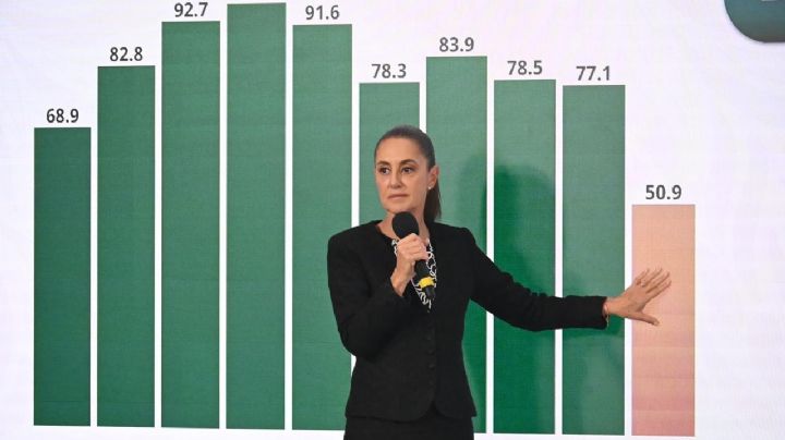 Gobierno de Sheinbaum reporta caída del 42% en homicidios dolosos