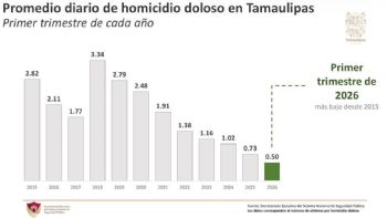Reduce Tamaulipas homicidios dolosos: se ubica en lugar 14 a nivel nacional: SESNSP