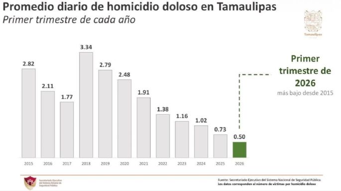 Reduce Tamaulipas homicidios dolosos: se ubica en lugar 14 a nivel nacional: SESNSP